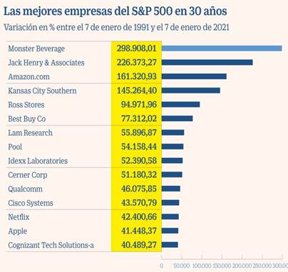 Las tecnológicas lideran las subidas de Wall Street en los últimos 30 años